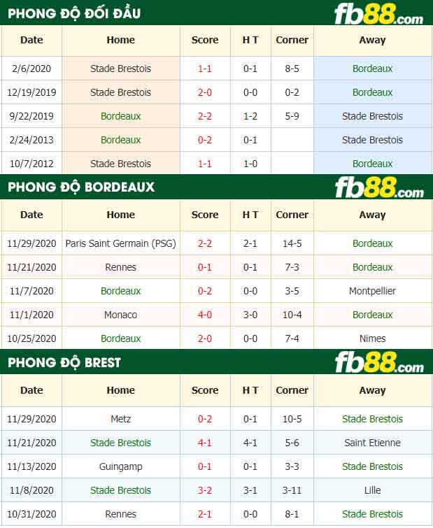 fb88-nhận định kèo bóng đá Bordeaux vs Stade Brestois