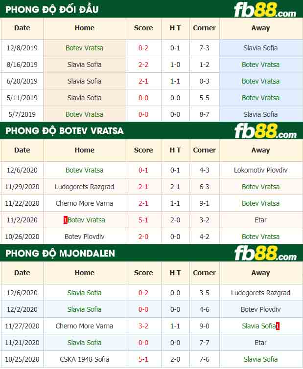 fb88-nhận định kèo bóng đá Botev Vratsa vs Slavia Sofia