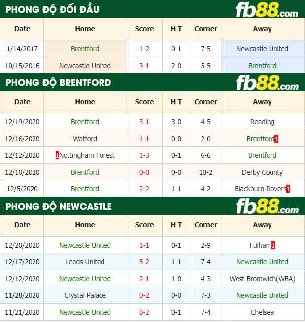 fb88-nhận định kèo bóng đá Brentford vs Newcastle