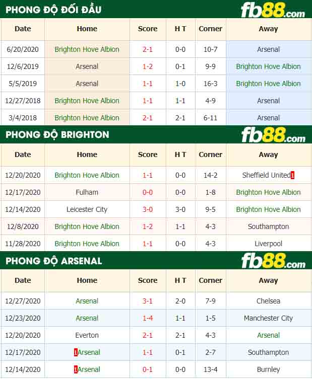 fb88-nhận định kèo bóng đá Brighton Hove Albion vs Arsenal