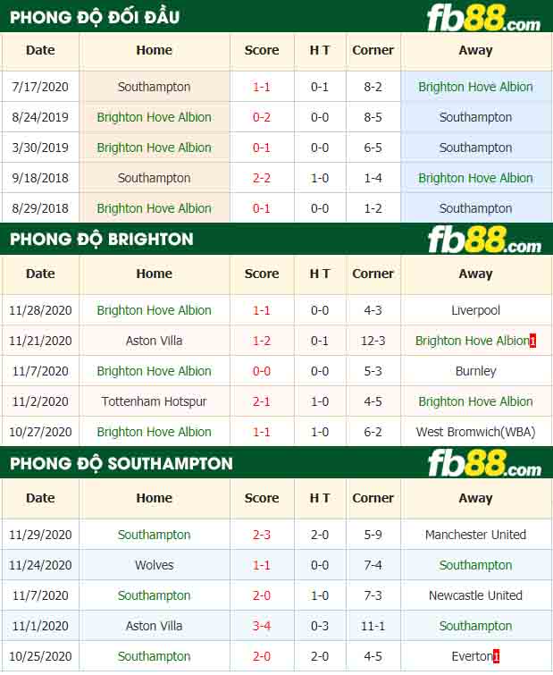 fb88-nhận định kèo bóng đá Brighton vs Southampton