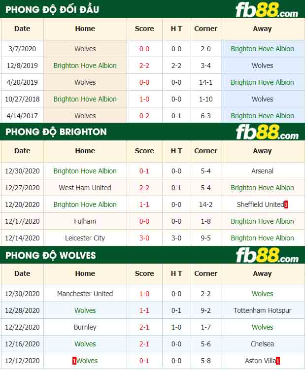 fb88-nhận định kèo bóng đá Brighton vs Wolves