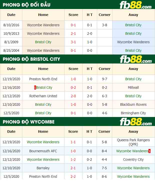 fb88-nhận định kèo bóng đá Bristol City vs Wycombe Wanderers