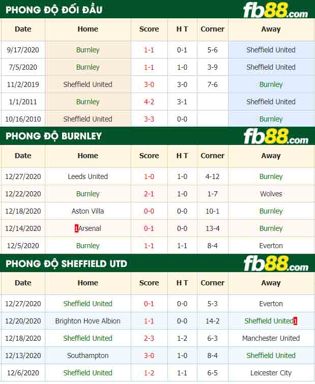 fb88-nhận định kèo bóng đá Burnley vs Sheffield United