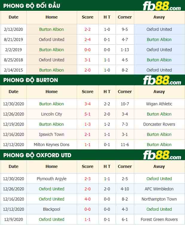 fb88-nhận định kèo bóng đá Burton Albion vs Oxford United