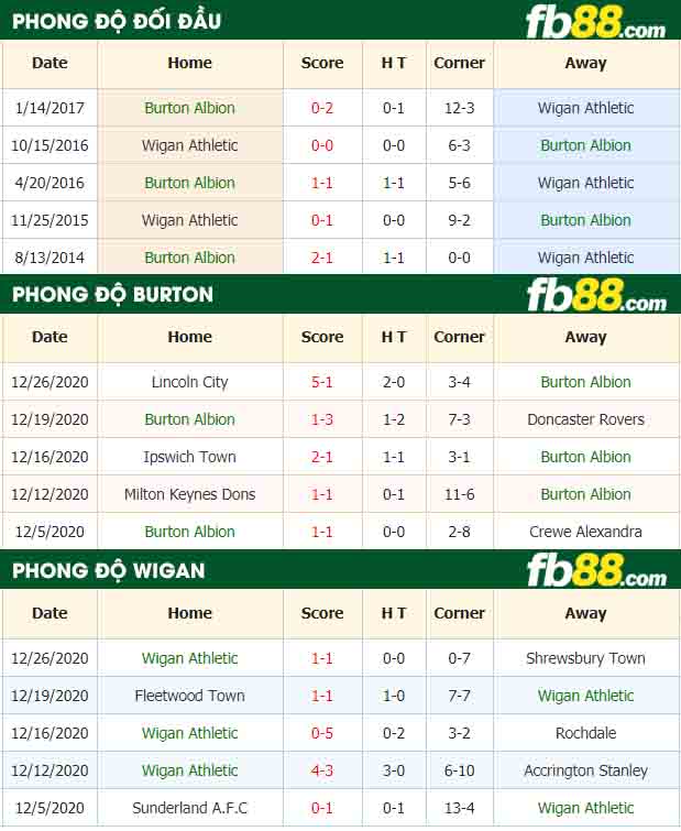 fb88-nhận định kèo bóng đá Burton Albion vs Wigan Athletic