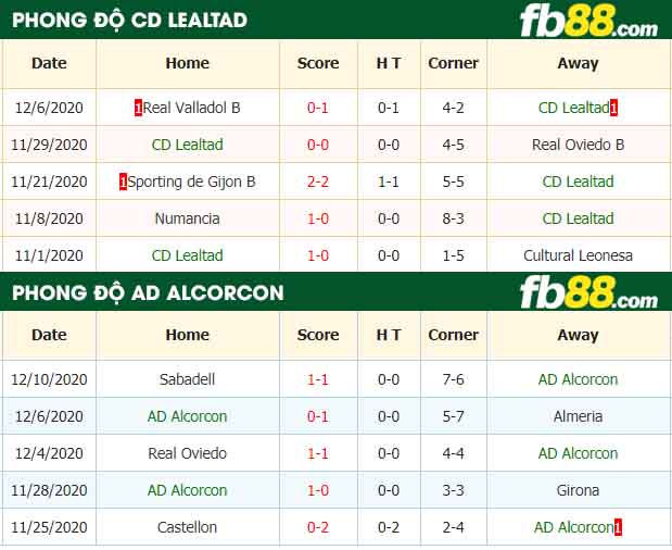 fb88-nhận định kèo bóng đá CD Lealtad vs AD Alcorcon