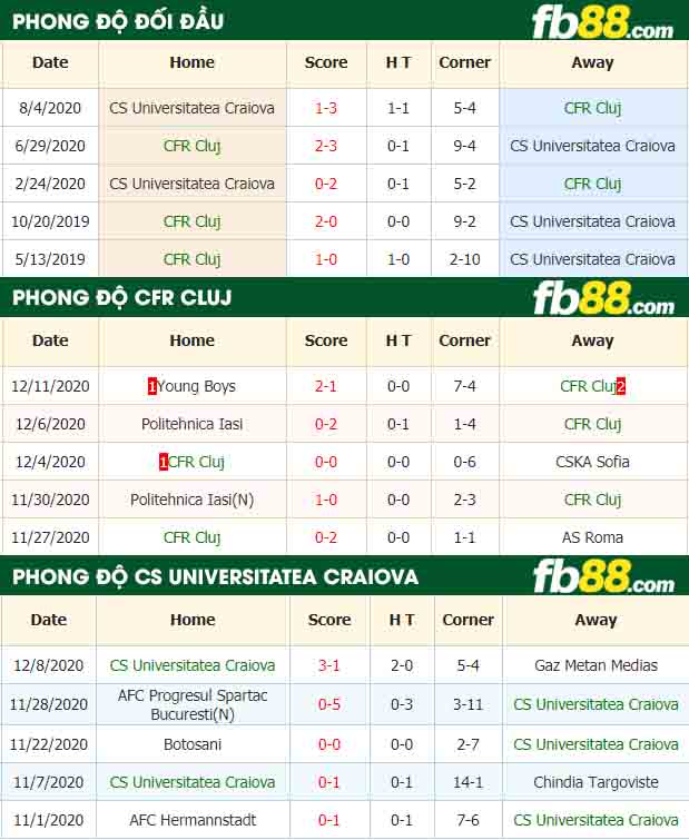 fb88-nhận định kèo bóng đá CFR Cluj vs CS Universitatea Craiova