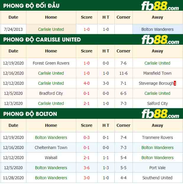 fb88-nhận định kèo bóng đá Carlisle United vs Bolton Wanderers