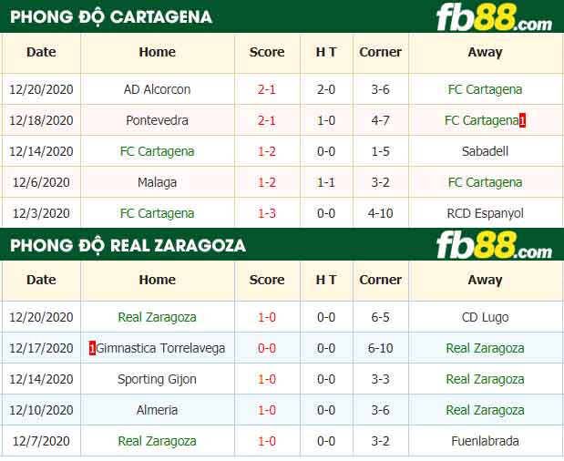 fb88-nhận định kèo bóng đá Cartagena vs Real Zaragoza