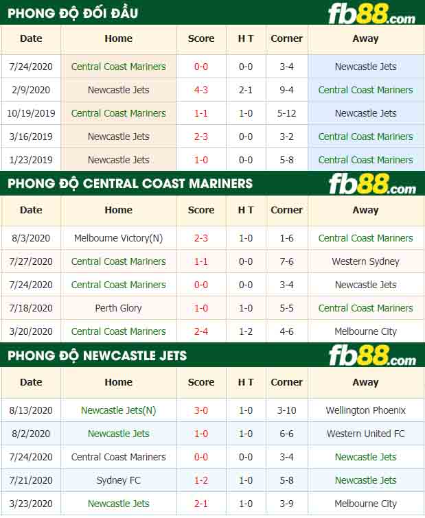 fb88-nhận định kèo bóng đá Central Coast Mariners vs Newcastle Jets
