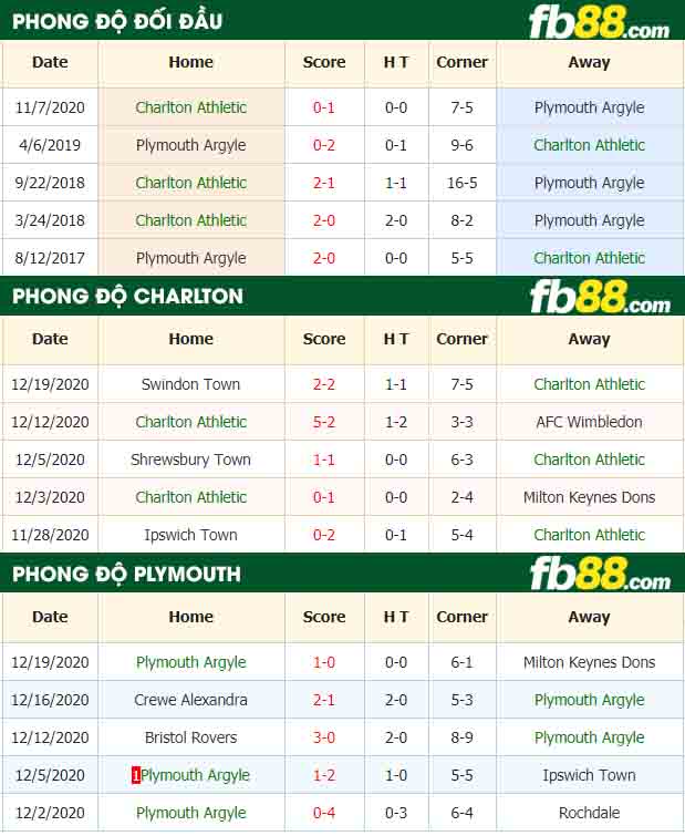 fb88-nhận định kèo bóng đá Charlton Athletic vs Plymouth Argyle