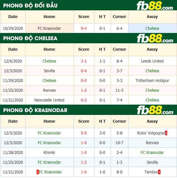 fb88-nhận định kèo bóng đá Chelsea vs Krasnodar