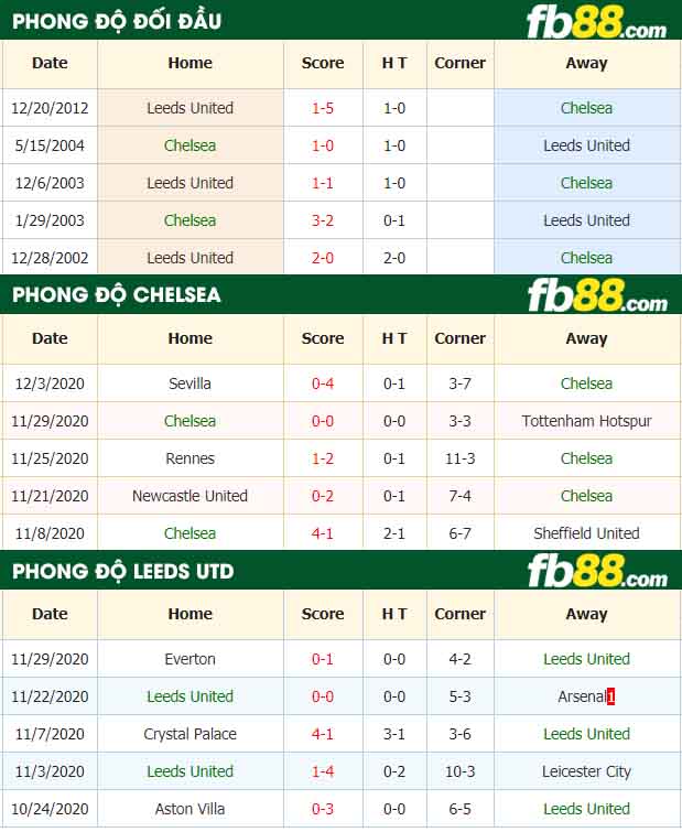 fb88-nhận định kèo bóng đá Chelsea vs Leeds United