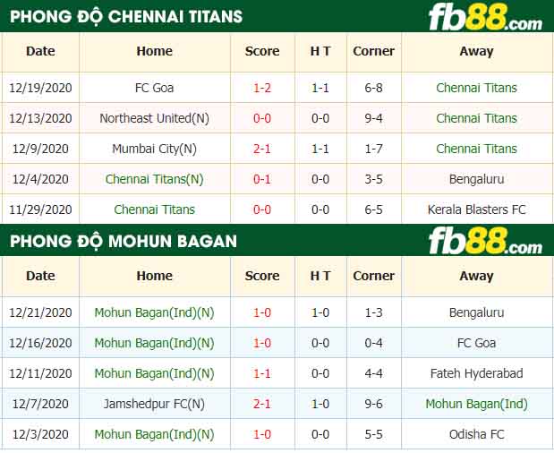 fb88-nhận định kèo bóng đá Chennai Titans vs Mohun Bagan