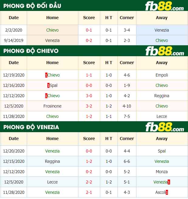 fb88-nhận định kèo bóng đá Chievo vs Venezia