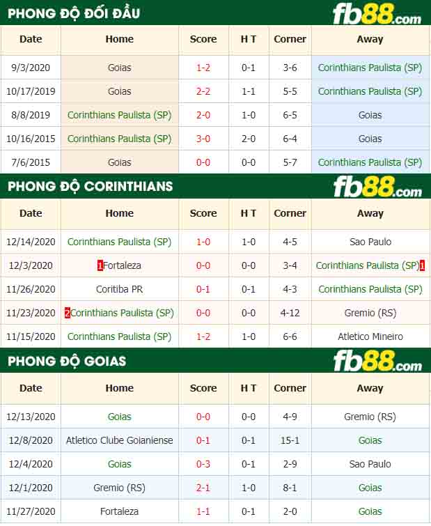 fb88-nhận định kèo bóng đá Corinthians Paulista vs Goias