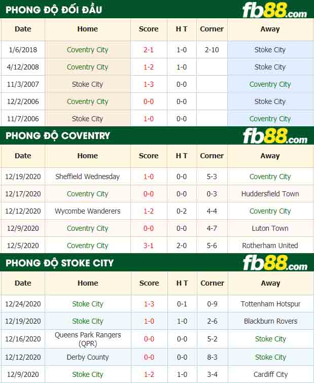 fb88-nhận định kèo bóng đá Coventry City vs Stoke City