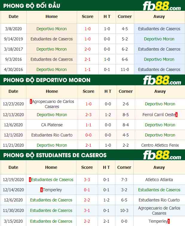 fb88-nhận định kèo bóng đá Deportivo Moron vs Estudiantes de Caseros