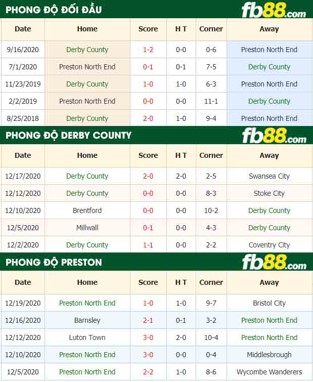 fb88-nhận định kèo bóng đá Derby County vs Preston North End