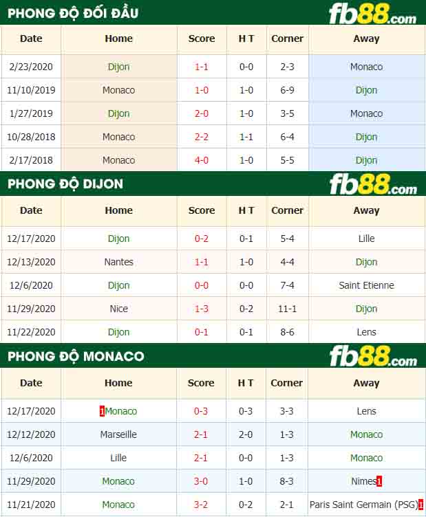 fb88-nhận định kèo bóng đá Dijon vs Monaco