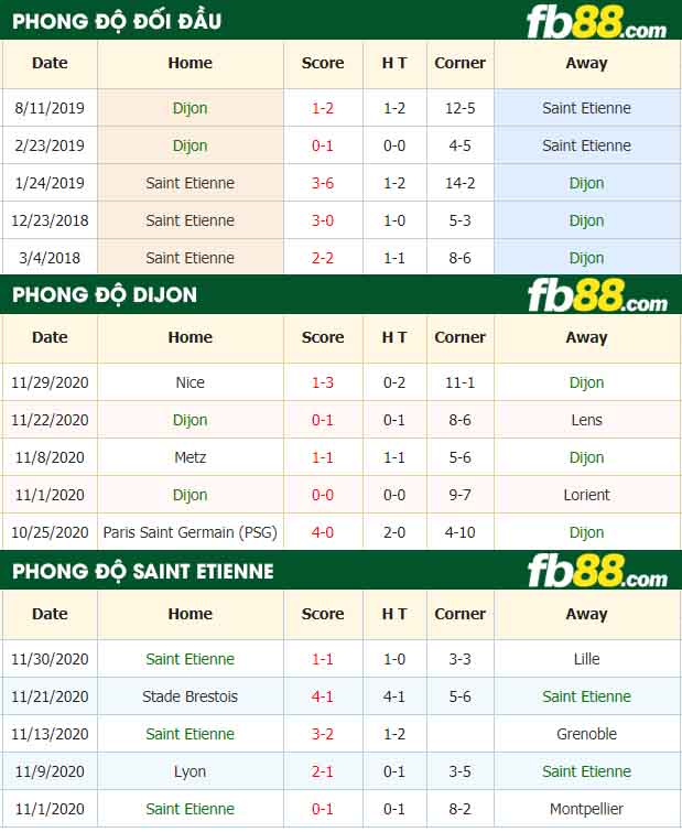 fb88-nhận định kèo bóng đá Dijon vs Saint Etienne