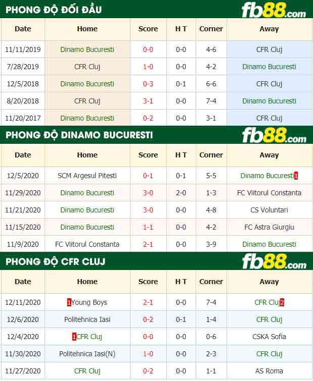 fb88-nhận định kèo bóng đá Dinamo Bucuresti vs CFR Cluj