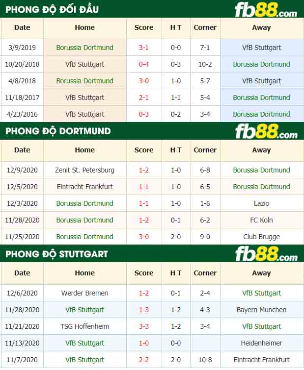 fb88-nhận định kèo bóng đá Dortmund vs Stuttgart