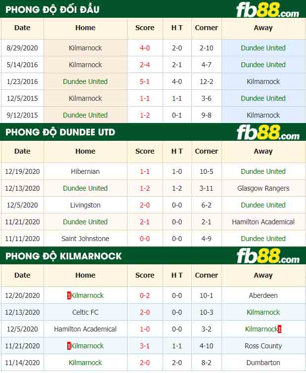 fb88-nhận định kèo bóng đá Dundee United vs Kilmarnock