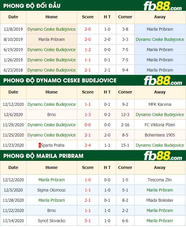 fb88-nhận định kèo bóng đá Dynamo Ceske Budejovice vs Marila Pribram
