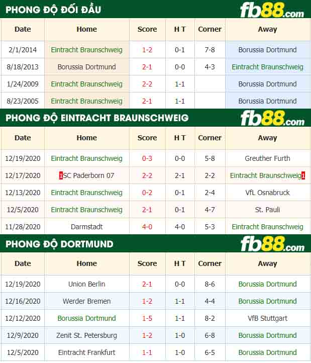 fb88-nhận định kèo bóng đá Eintracht Braunschweig vs Borussia Dortmund