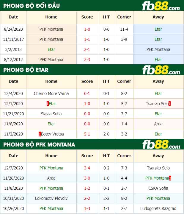 fb88-nhận định kèo bóng đá Etar vs PFK Montana