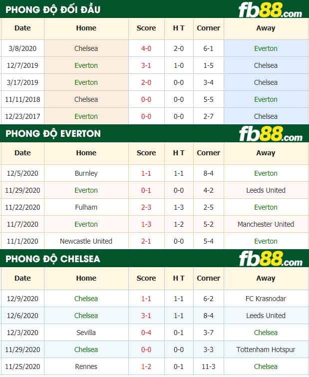 fb88-nhận định kèo bóng đá Everton vs Chelsea