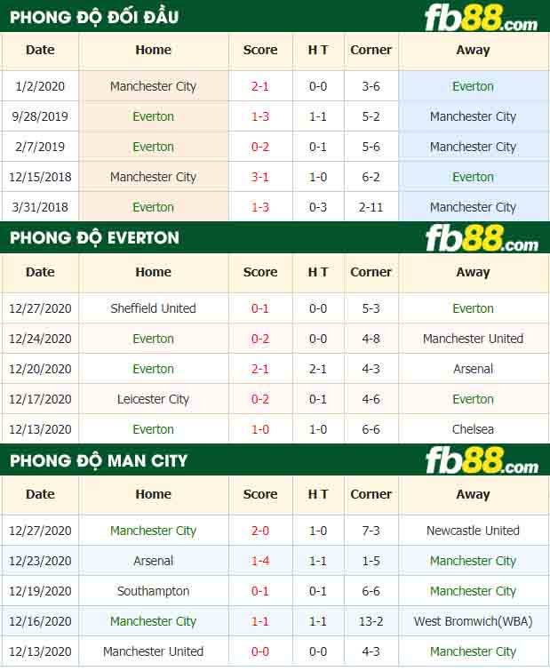 fb88-nhận định kèo bóng đá Everton vs Man City
