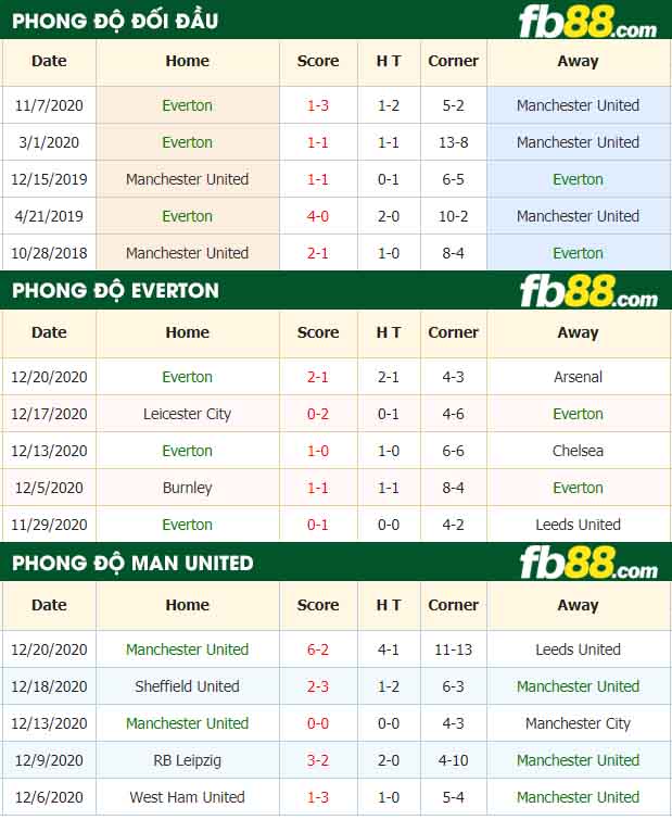 fb88-nhận định kèo bóng đá Everton vs Manchester United