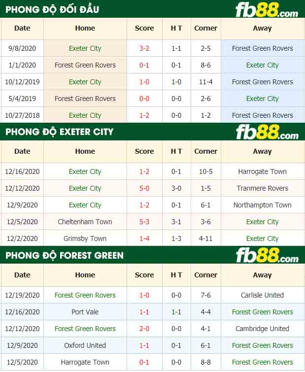 fb88-nhận định kèo bóng đá Exeter City vs Forest Green Rovers