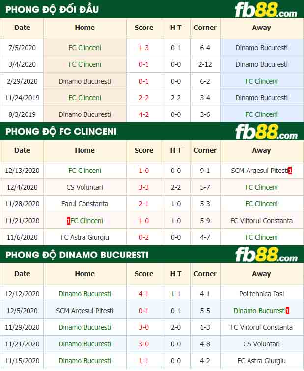 fb88-nhận định kèo bóng đá FC Clinceni vs Dinamo Bucuresti