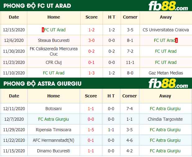 fb88-nhận định kèo bóng đá FC UT Arad vs FC Astra Giurgiu
