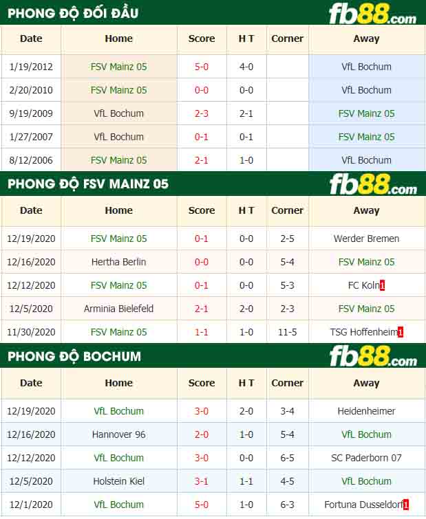 fb88-nhận định kèo bóng đá FSV Mainz 05 vs VfL Bochum