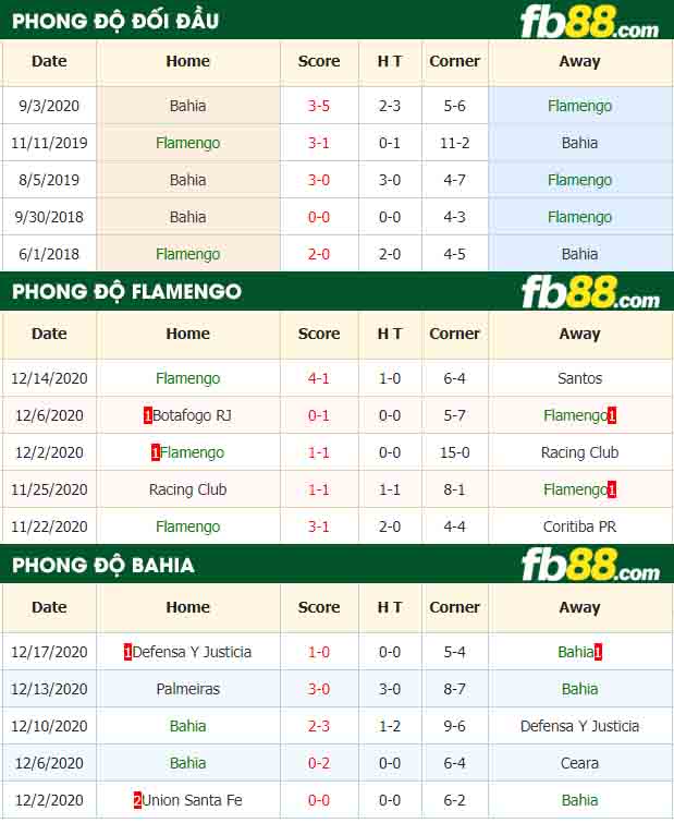fb88-nhận định kèo bóng đá Flamengo vs Bahia