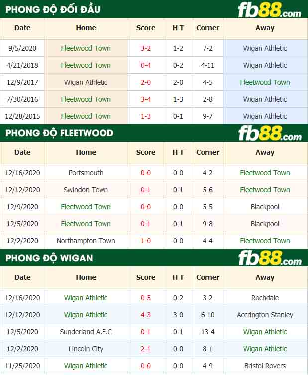 fb88-nhận định kèo bóng đá Fleetwood Town vs Wigan Athletic