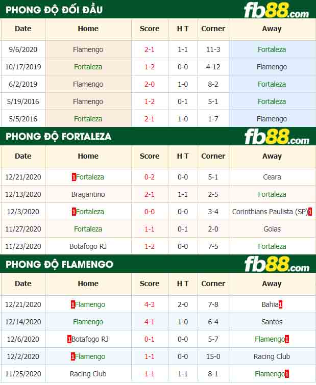 fb88-nhận định kèo bóng đá Fortaleza vs Flamengo