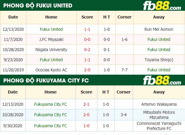 fb88-nhận định kèo bóng đá Fukui United vs Fukuyama City FC