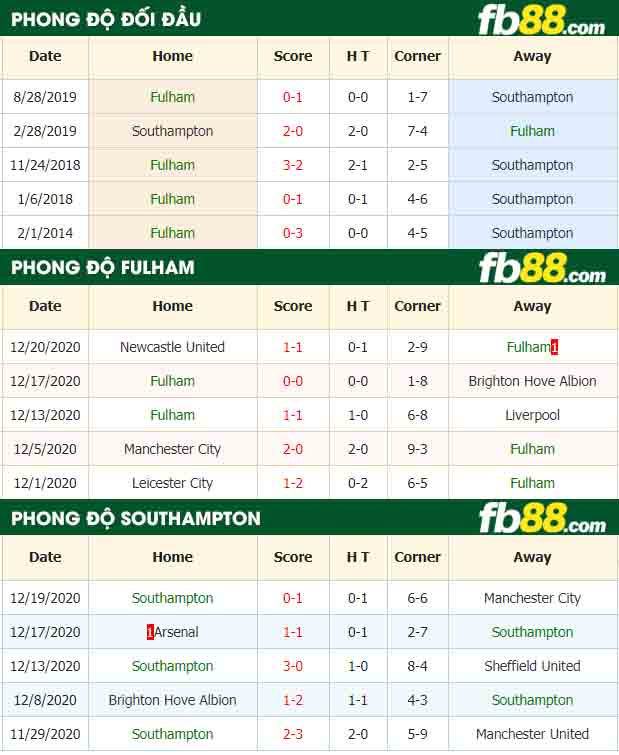 fb88-nhận định kèo bóng đá Fulham vs Southampton