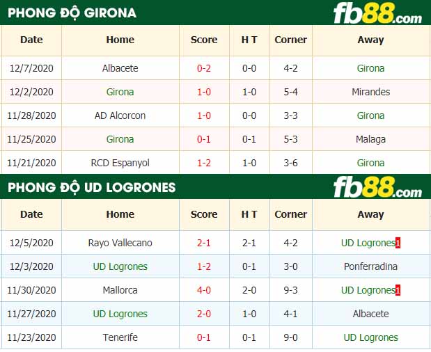 fb88-nhận định kèo bóng đá Girona vs UD Logrones