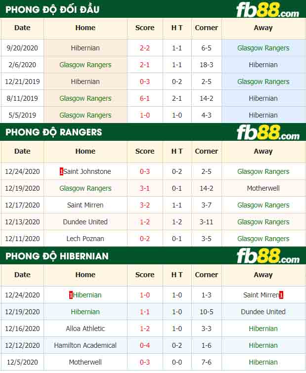 fb88-nhận định kèo bóng đá Glasgow Rangers vs Hibernian