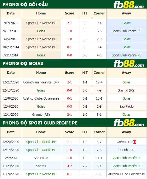 fb88-nhận định kèo bóng đá Goias vs Sport Club Recife PE