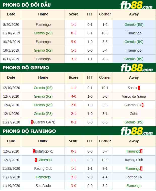 fb88-nhận định kèo bóng đá Gremio vs Flamengo
