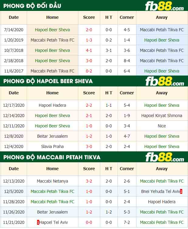 fb88-nhận định kèo bóng đá Hapoel Beer Sheva vs Maccabi Petah Tikva