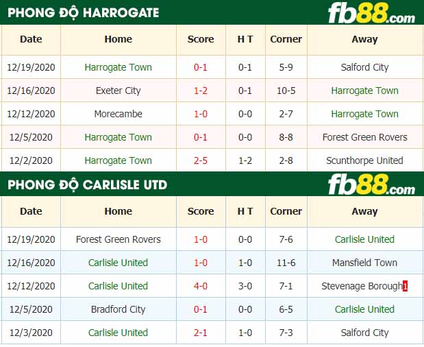 fb88-nhận định kèo bóng đá Harrogate Town vs Carlisle United